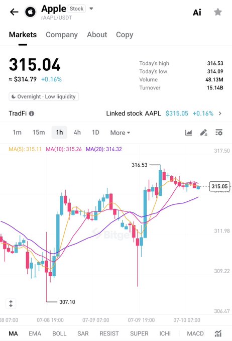 A Bitget mobile app screenshot showing the tokenized Apple (rAAPL/USDT) trading chart priced at $315.04, up +0.16%, illustrating the rToken product the user tested for their first trade.