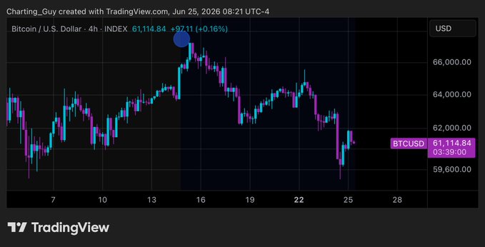 The image shows a chart with a blue line representing the price of Bitcoin over time, which has been fluctuating between $4,000 and $6,000 per coin. The chart also displays the price of US dollars against Bitcoins, showing that they are currently at $4,000 and $6,000 respectively. The post suggests that the skyrocketing value of Bitcoin might be due to a new coin being released or an increase in demand for Bitcoin as a digital currency.

The image is accompanied by a caption that reads: "focus on what is in the image and how it relates to the post". This implies that the viewer should pay attention to the details within the image, such as the fluctuating price of Bitcoin and US dollars against Bitcoins, to understand the current state of cryptocurrency trading.