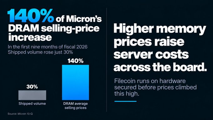 An infographic highlighting that Micron's DRAM average selling prices surged 140% while shipped volume rose only 30% in the first nine months of fiscal 2026, emphasizing that higher memory prices are raising server costs across the board—though Filecoin runs on hardware secured before the price spike.
