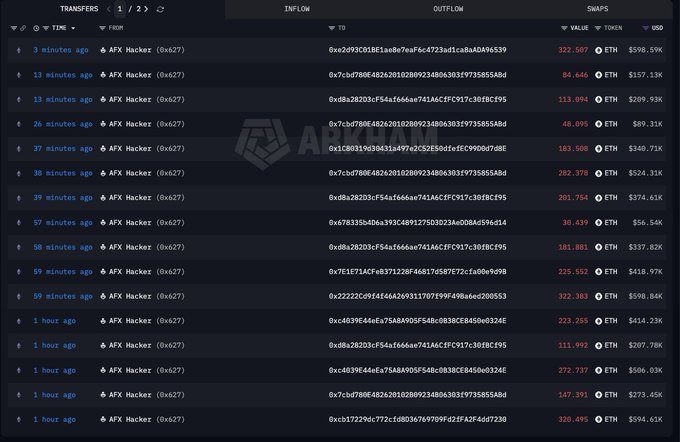 A blockchain transaction feed showing a series of recent transfers from AFX Hacker address (0x627) with various ETH amounts ranging from ~30 to ~322 ETH, totaling hundreds of thousands in USD value.