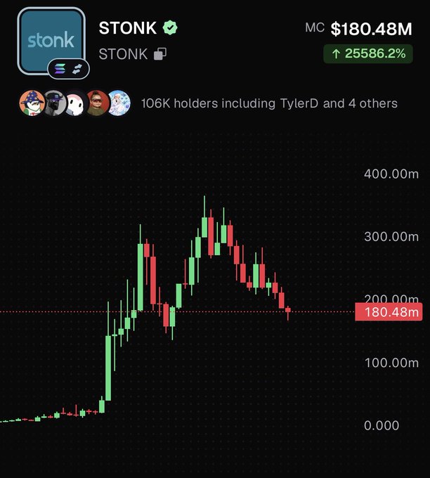 A cryptocurrency chart for the STONK token showing $180.48M market cap with a 25586.2% increase, 106K holders including TylerD and 4 others, displayed with green and red price action on a dark interface.