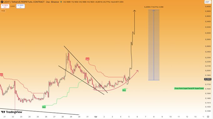 A TradingView chart of the LIGHT/USDT Perpetual Contract on Binance shows a 4-hour timeframe where the price (currently around 0.1823) has broken out of a falling wedge pattern, with the SuperTrend indicator flipping to a bullish "BUY" signal at 0.1823, projecting a potential 2x move to a target zone of approximately 0.3556, marked with green annotations reading "PRice Folloow SuperTrend PP SuperTrend."