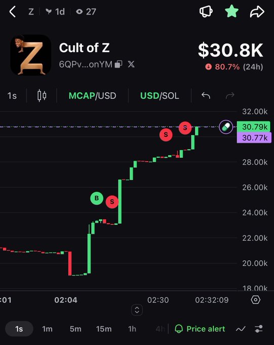 A cryptocurrency chart shows "Cult of Z" ($Z) with wallet address 6QPv...onYM surging 80.7% in 24 hours to a market cap of $30.8K, with green buy (B) and red sell (S) markers tracking the recent price action. The image visually supports the post's claim of a bottom buy, as the chart shows a sharp recovery from around $18K to $30.77K, with sell markers near the bottom and buy markers as the price climbed.