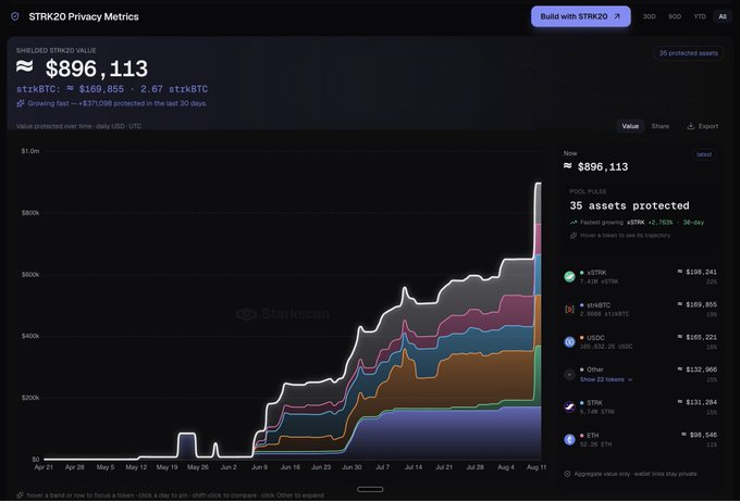 A StarkScan dashboard for '$TRK20 Privacy Metrics' displays a shielded $TRK20 value of approximately $896,113 with 35 protected assets and a growing area chart showing value protected over time from April to August.