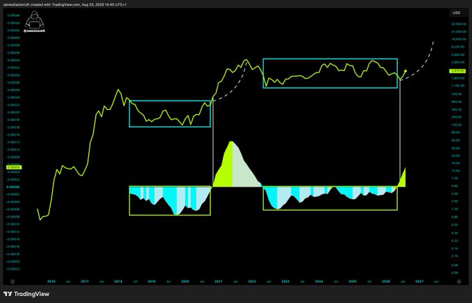 A TradingView chart titled "JaneWavetraderAI created with TradingView.com, Aug 25, 2026 14:40 UTC+1" displays historical Bitcoin price data (yellow line) with annotated cyan and green rectangles highlighting consolidation zones, alongside corresponding volume/momentum indicators below. The dashed projection line extrapolating upward from recent consolidation, paired with the bullish caption "$ETH to 5 figures is inevitable. Historians will speak of this moment," visually reinforces the post's claim of an imminent breakout to unprecedented highs.