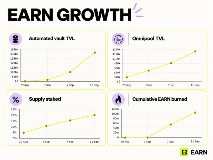 EARN Growth dashboard showing four upward-trending line charts from 29 Aug to 11 Sep: Automated vault TVL rising to ~$300k+, Omnipool TVL climbing to ~$140k, Supply staked increasing to ~20%, and Cumulative EARN burned reaching ~100m.