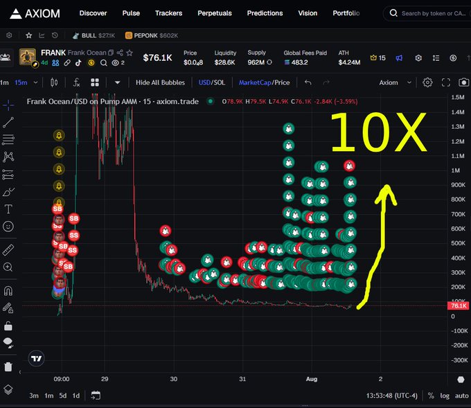 An Axiom trading chart for 'Frank Ocean' showing a 15m candle view with a market cap/price chart, featuring a hand-drawn yellow arrow pointing upward and the text '10X' indicating a projected price increase, with a current price of $76.1K.