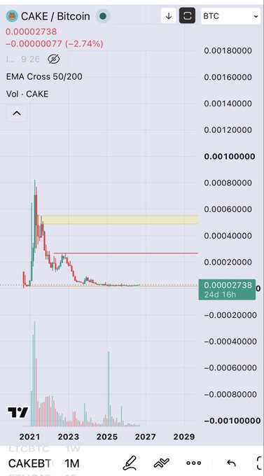 A TradingView chart of CAKE/BTC trading at 0.00002738, down 2.74% (-0.00000077), with a prominent historical spike near 0.00080000 and declining volume bars, illustrating the token's long-term downtrend that the post likely views as a buying opportunity.