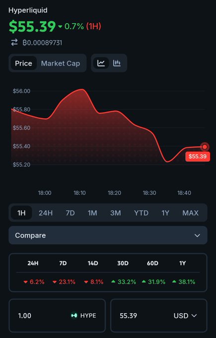 In the image, there are several stock charts displayed against a black background with red lines indicating price movements over time. The text "Hype almost hit my entry expecting $HYPE under 50 soon" suggests that the user's entry is expected to hit its target within a certain timeframe based on the chart data and recent price trends. However, due to the current market conditions or fluctuations in stock prices, it might be more difficult for the user to reach their goal at this moment.