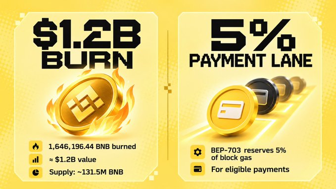 BNB burn announcement graphics showing 1,646,196.44 BNB burned (~$1.2B value, supply ~131.5M BNB) and BEP-703 reserving 5% of block gas for eligible payments.