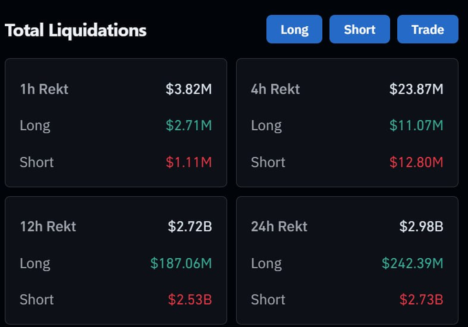 A "Total Liquidations" dashboard displays crypto market data, showing $3.82M in 1h Rekt, $23.87M in 4h Rekt, $2.72B in 12h Rekt, and a massive $2.98B in 24h Rekt, with shorts absorbing $2.73B of the 24h total—visually reinforcing the post's claim of a record short squeeze following BTC's breakout.