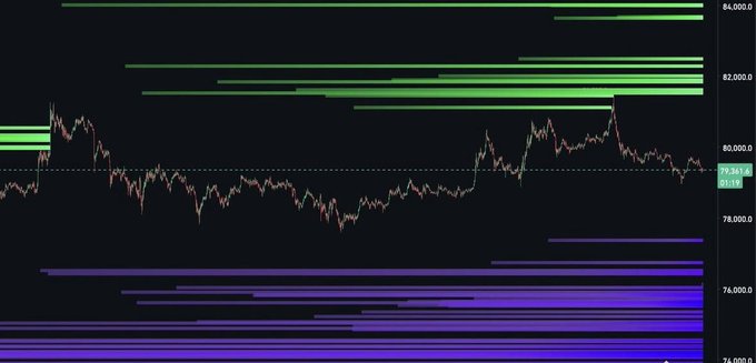 A financial trading chart showing price movements around 79,383 with green and purple horizontal volume bars.