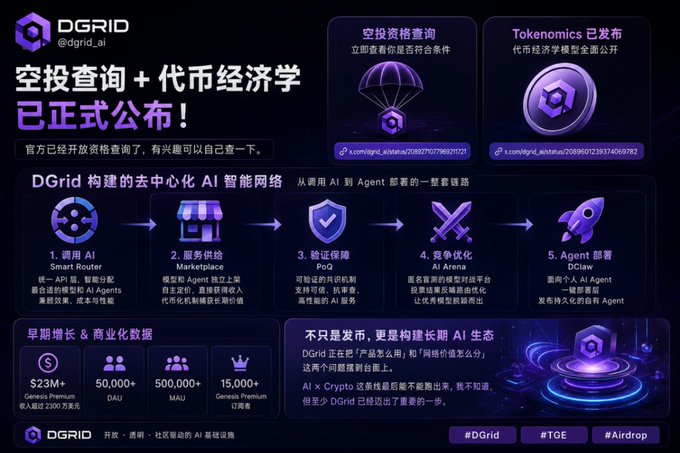 A promotional graphic for DGrid (@dgrid_ai) in Chinese, announcing an 'Airdrop Query + Tokenomics' launch, highlighting features like Smart Router, Marketplace, PoQ, AI Arena, and Dclaw, with stats including $23M+ Genesis Premium, 50,000+ DAU, and 500,000+ MAU.