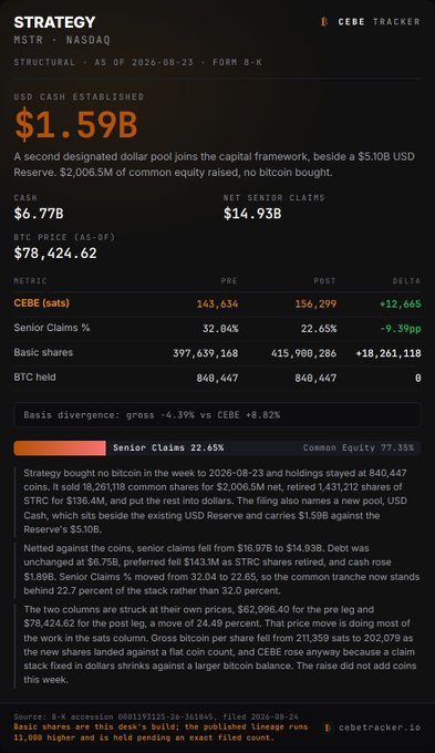 Strategy ($MSTR) financial dashboard showing post-deal metrics: USD Cash pool at $1.59B, 840,447 BTC held, CEBE claims at 156,299, with senior claims at 22.65% and common equity at 77.55%. The image confirms the post's data points, including the flat BTC holdings, share sales, and the basis divergence of gross -4.39% vs CEBE +8.82%.