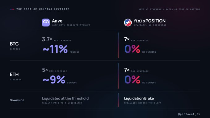 An infographic comparing the cost of holding leverage between Aave and f(x) xPOSITION for BTC and ETH, showing 0% funding on xPOSITION.
