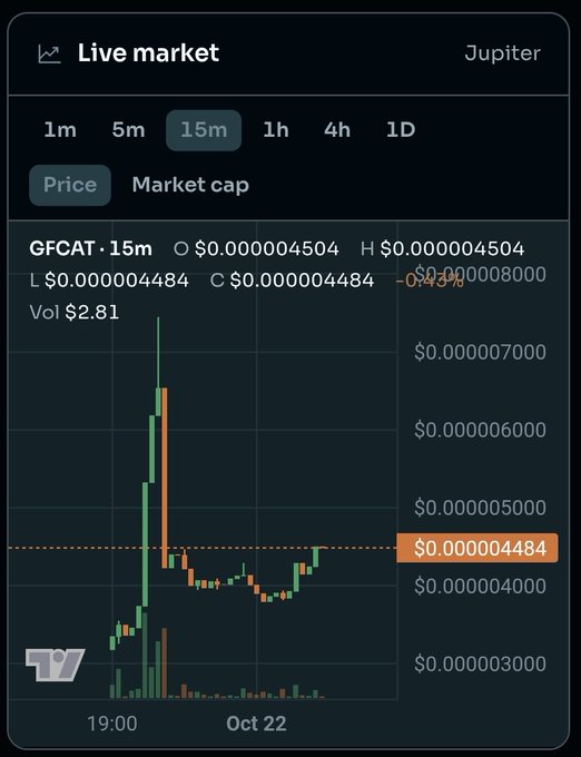 Dark Jupiter live-market chart for “GFCAT · 15m,” showing a sharp spike, a partial pullback, and a highlighted price around “$0.000004484.”