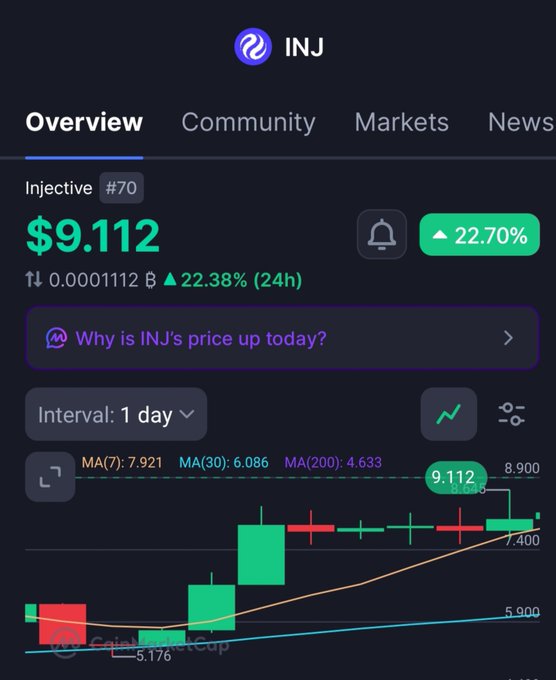A cryptocurrency price chart for INJ (Injective) showing a current price of $9.112 with a +22.70% gain, displaying candlestick patterns and moving averages (MA7: 7.921, MA30: 6.086, MA200: 4.633).