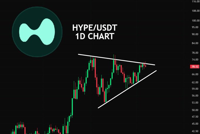 The image shows a 1D (daily) candlestick chart for HYPE/USDT, with the price currently at 70.12, displaying a symmetrical triangle pattern formed by converging trendlines that supports the post's claim of an impending breakout move.