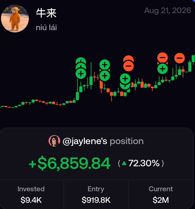 A trading screenshot dated Aug 21, 2026 shows a green candlestick chart titled "牛来 (niú lái)" with @jaylene's position displaying a +$6,859.84 gain (▲72.30%), with $9.4K invested, a $919.8K entry, and a $2M current value. The post context "imagine this pulls off vamping a 60m coin" suggests excitement about a speculative position achieving massive returns similar to meme coin pumps.