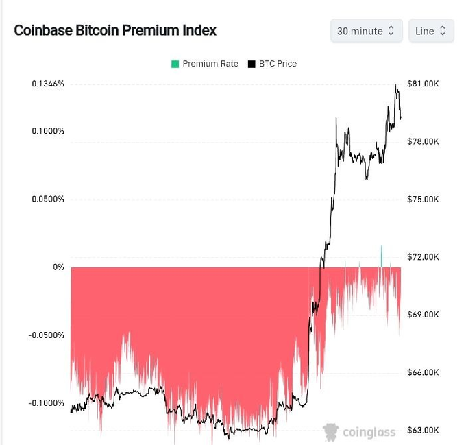 The image shows the Coinbase Bitcoin Premium Index chart on a 30-minute timeframe, tracking both the Premium Rate (red/green bars) and BTC Price (black line), with BTC recently surging from around $63K-$66K to over $81K. The premium briefly crossed into positive territory (green) around the $72K-$75K mark before flipping back negative (red), visually supporting the post's observation that the brief positive premium signaled only weak, short-lived U.S. institutional buying conviction despite Bitcoin's sharp rally.