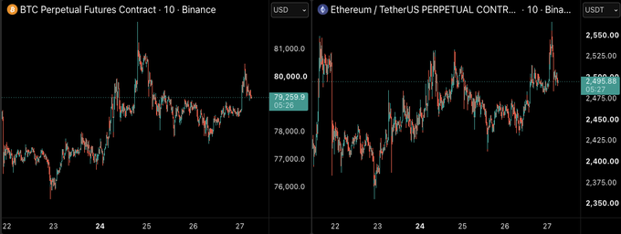 The image shows side-by-side candlestick charts of BTC Perpetual Futures (trading around $79,259.9) and Ethereum TetherUS Perpetual Contract (around $2,500.00) on Binance. The post's thesis that ETH will soon outperform BTC is supported by the visible price action, where ETH appears to be testing key resistance near $2,500 while BTC shows more subdued movement around the $79,000-$80,000 range.