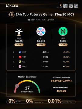 This KCEX daily report from June 28th displays the 24h top futures gainers among the top 50 market cap coins, led by $DEXE (+5.18%), $SKY (+5.06%), and $NEAR (+2.36%), followed by $LTC (+1.67%), $TRX (+0.91%), $CC (+0.78%), and $UNI (+0.13%), with market sentiment showing "Extreme Fear" at 17 and a BTC market dominance of 58.19%. The image's percentage values closely align with the post's listed gains, confirming the rankings of these top performing futures pairs.