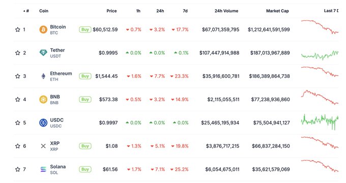 The image shows a table that provides information about various cryptocurrencies. Specifically, it features price ranges ofBTC,ETH,DOGE,XRP,Solana,Polkadot, Polkadot UDPP and Bitcoin (Satoshi). There is also a chart indicating market caps for some of these cryptocurrencies at different volumes. The table and chart suggest that the majority of investors are currently focused on ETH as their preferred cryptocurrency to invest in, with Bitcoin still considered by many. This shift might be due to changes in market trends or evolving investor preferences.