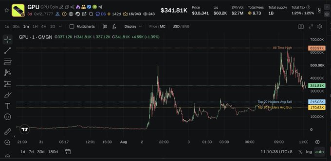 A candlestick chart from GMGN shows GPU token priced at $341.81K with a 24-hour volume of $2.7M, displaying an all-time high of $533.97K and a 24-hour top holders' average buy of $170.63K, supporting the post's claim about adding GPU to their portfolio.