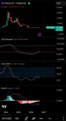 Trading chart for FET/USDT (Fetch.ai) on a 1H timeframe showing price around 0.2663, with DMI, Stochastic RSI (K 4.72), and MACD indicators below.