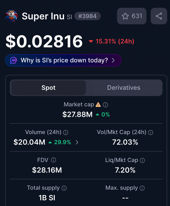 A cryptocurrency tracking page for Super Inu ($SI) shows the token at $0.02816 with a 15.31% decline in the last 24 hours, while displaying $20.04M in 24-hour trading volume. The image directly supports the post's claim about $SI's strong trading activity, confirming the ~$20M volume figure cited as evidence against the surrounding FUD.