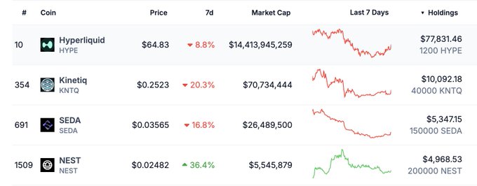 This image displays a table or chart of a cryptocurrency portfolio's various statistics for different cryptocurrencies including Hyper Liquid, Kncex, and SDA, along with their prices for the past week. The data is organized into columns for each cryptocurrency, and there are labels next to the respective column headings indicating the value of Bitcoin at that time in relation to other types of cryptocurrency like Hyper Liquid or Kncex. The image also includes an overlay of symbols, which likely represent the different cryptocurrencies within the portfolio.