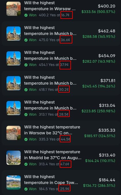 A list of won weather prediction bets for various cities including Warsaw and Munich, with winnings like '$400.20' and '$462.48' and highlighted percentage values such as 16.7% and 36.6%.