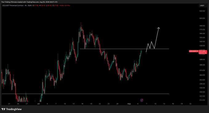 A TradingView 4-hour USDT Perpetual chart for ZEC shows price action testing resistance near the $523 level, with a hand-drawn arrow projecting a potential breakout toward higher targets if reclaimed. The caption reflects the post's focus on a $523 reclaim as a key entry trigger, supported by the visible horizontal resistance line and bullish annotation on the chart.