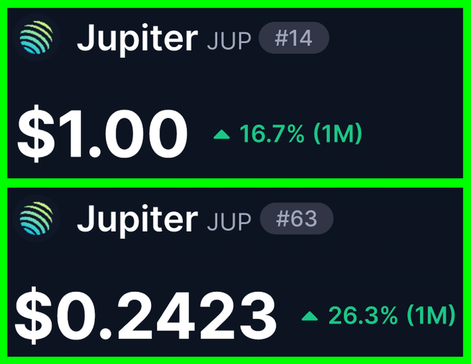 The image displays two Jupiter ($JUP) cryptocurrency listings: one at #14 ranking with a price of $1.00 showing a 16.7% gain over 1 month, and another at #63 ranking priced at $0.2423 with a 26.3% gain over 1 month. Both assets are highlighted in green, reflecting the bullish performance referenced in the post celebrating $JUP reclaiming the $1 price point and signaling potential recovery for Solana alts.