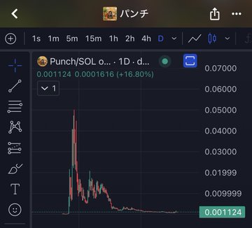 A TradingView candlestick chart shows the PUNCH/SOL pair on a 1-day timeframe, with the current price at 0.001124 (up 16.80% to +0.0001616) and a dramatic spike to roughly 0.05 before crashing back down—visually supporting the claim that meme coins like $PUNCH experience massive early pumps before fading to negligible levels.