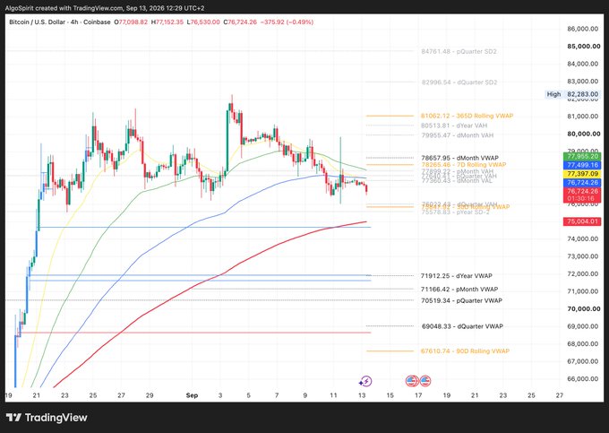 A TradingView 4-hour BTC/USD chart displays Bitcoin trading at $76,724.26 (-0.49%) with multiple VWAP and EMA indicators visible, including the 30D Rolling VWAP at $81,052.12 and the EMA200 at $75,068.01, illustrating the analyst's projection that price will retest the 30D RVWAP near $75,800 before deciding on a bounce or further decline toward the EMA200 H4 support at $75K.