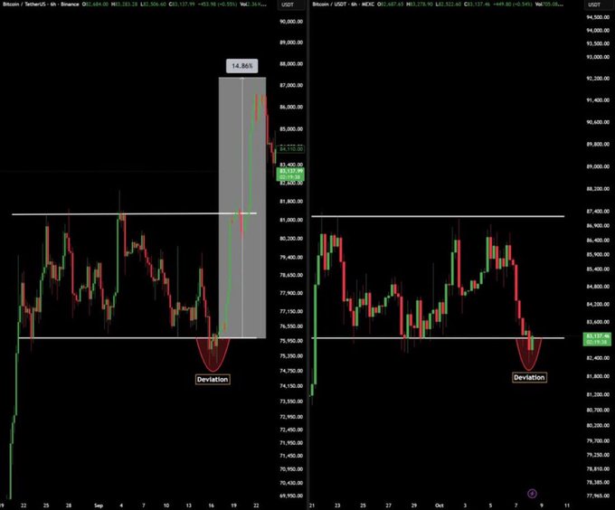 A trading chart displaying Bitcoin/USDT price action with candlestick patterns, highlighting a 14.36% deviation marked on both left and right panels, showing price levels around 74,000-90,500 USDT.
