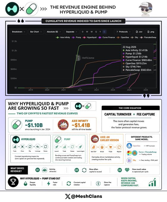 An infographic titled 'THE REVENUE ENGINE BEHIND HYPERLIQUID & PUMP' showing cumulative revenue charts and statistics, attributing credit to @MeshClans.
