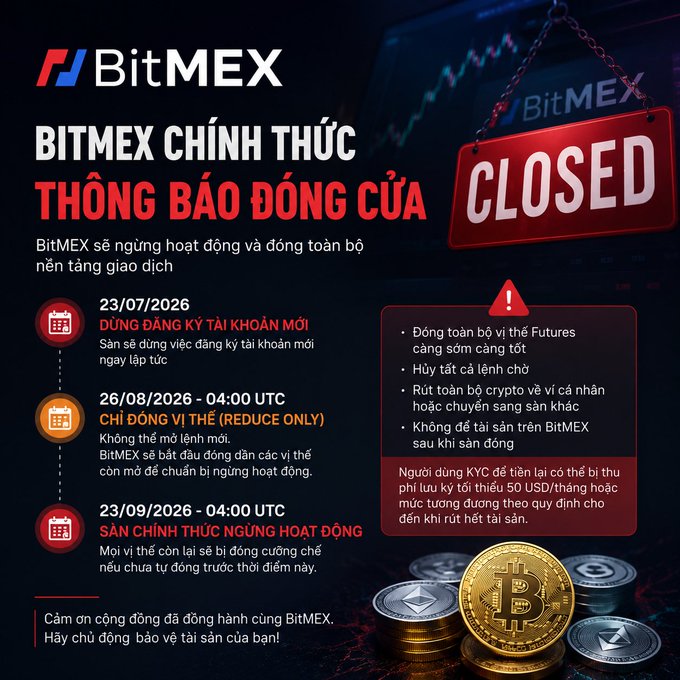 A Vietnamese infographic announcing 'BITMEX CHÍNH THỨC THÔNG BÁO ĐÓNG CỬA' (BitMEX officially announces closure) with a 'CLOSED' sign, a timeline ending 23/09/2026, and images of Bitcoin and Ethereum coins.