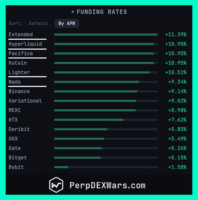 A chart from PerpDEXWars.com displaying funding rates across perpetual exchanges sorted by APR, with Extended leading at +11.39% followed by Hyperliquid, Pacifica, and KuCoin tied at +10.95%, down to Bybit at +1.58%.