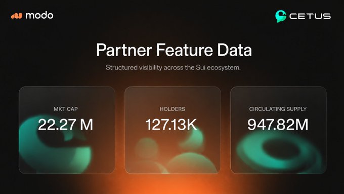 The image depicts a graphic representation of three distinct circles containing three different numbers in them. One of these circles represents Modo's partner feature data for Cetus. This visual aid provides an easy-to-understand summary of the key information provided by the company and how it pertains to the partnership between Modo and Cetus. The image also includes a caption that says, "MODO PARTNER FEATURE: @CetusProtocol Cetus continues building momentum across the @SuiNetwork with: Market Cap: $22.27M Holders: 127.13K Circulating Supply: 947.82M Structured network intelligence, live ecosystem activity, and application-level insights".