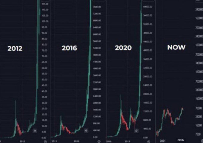 Four side-by-side candlestick charts displaying cryptocurrency price progression across 2012, 2016, 2020, and "NOW," with y-axis scales scaling dramatically upward—from roughly $115 in 2012 to over $160,000 today—visually reinforcing the post's message about long-term holding and future exponential gains.