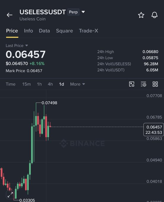 A Binance perpetual futures chart shows USELESSUSDT (Useless Coin) trading at $0.06457, up 8.16%, having surged from a low of $0.03305 to a peak of $0.07498—nearly a 2X increase that aligns with the post's claim of the token doubling from $0.038 to $0.074.