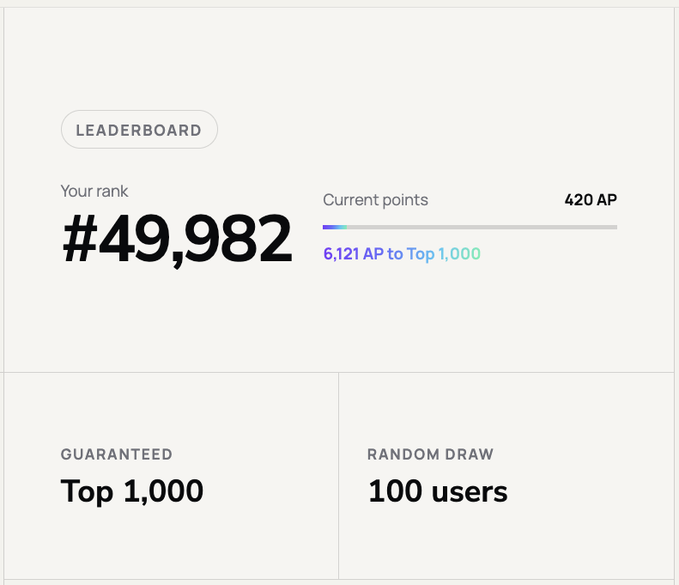 A leaderboard showing rank #49,982 with 420 AP current points, needing 6,121 AP to reach the Top 1,000, which guarantees entry into the GASOK Incubation Program rewards alongside a random draw of 100 users, tied to @AmmoraHQ's waitlist promotion.