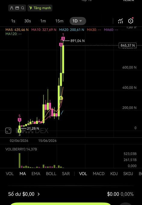 The image presents a screenshot of a trading app with various stock symbols displayed, including Mascot, MACD, and RSI. The chart shows that Mascot's price has increased significantly over the past four hours, while MACD and RSI have fluctuated moderately or shown no change. The post indicates that there is a positive trend in Mascot's value.