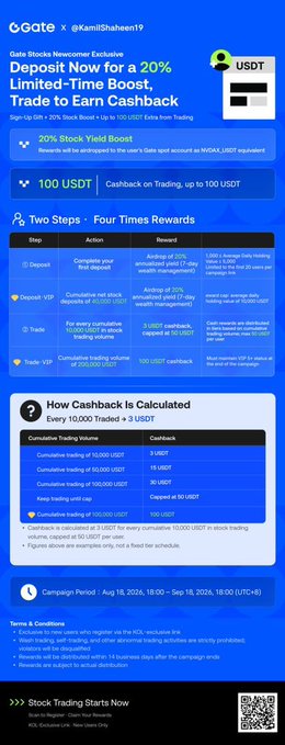 A promotional flyer from Gate exchange advertising a new user stock trading cashback campaign running Aug 18 – Sep 18, 2026, offering a 20% stock yield boost, 100 USDT cashback, and tiered rewards (3 USDT per 10,000 USDT, up to 115 USDT) for completing VIP registration and trades.