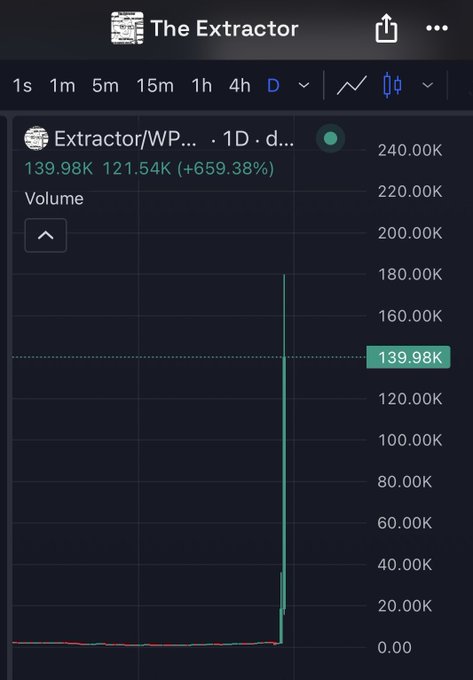 A financial chart titled "The Extractor" showing massive growth for "Extractor/WP..." with a 1D change of 139.98K from 121.54K, representing a +659.38% increase.