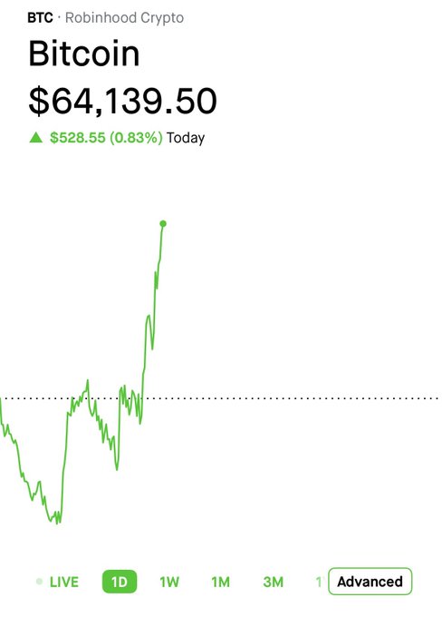 A Robinhood Crypto screenshot showing Bitcoin (BTC) at $64,139.50, up $528.55 (0.83%) for the day, with an intraday price chart displaying volatility and a notable rally.