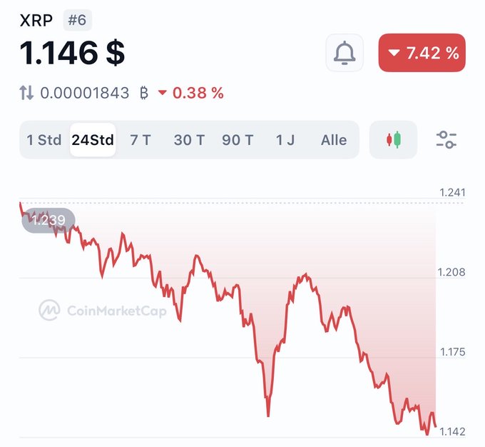 The image features a chart showing the decline of Bitcoin prices over time. The chart displays various values ranging from positive growth to negative changes, illustrating the fluctuations in Bitcoin's value. The downward trend observed across multiple dates suggests that Bitcoin may be experiencing a period of instability or decrease. This data is relevant to the post discussing the current state of Bitcoin and its connection to Ripple, as both these elements are closely related to digital currency markets.