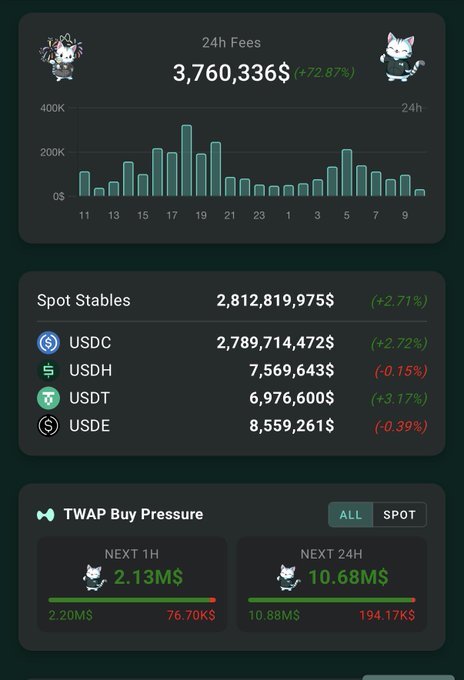 A cryptocurrency dashboard displaying '24h Fees' of $3,760,336 (+72.87%) with a bar chart, 'Spot Stables' totaling $2,812,819,975 (+2.71%) broken down by USDC, USDH, USDT, and USDE, and a 'TWAP Buy Pressure' section showing $2.13M for the next 1H and $10.68M for the next 24H.